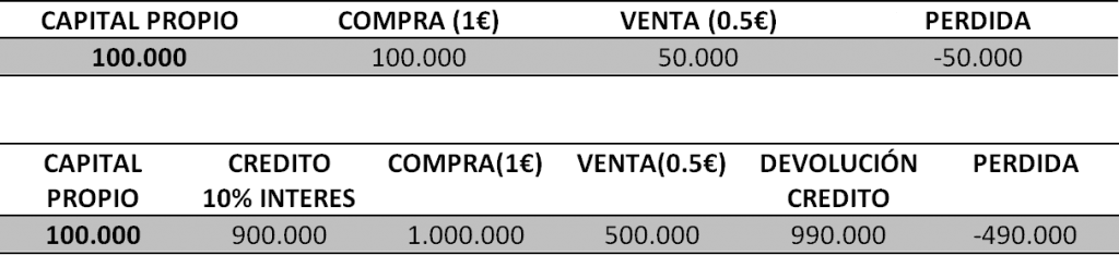 INVERSION CON Y SIN APALANCAMIENTO PERDIDAS