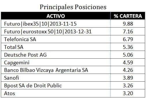 Principales posiciones