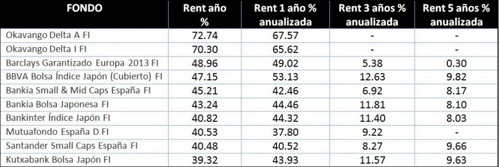 Fondos de Inversión españoles más rentables en 2013