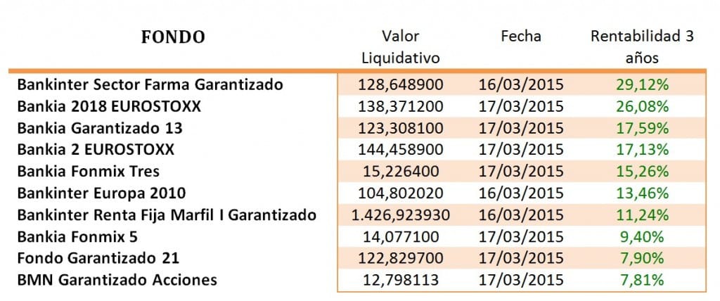 FONDOS DE INVERSIÓN GARANTIZADOS