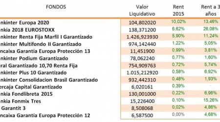 Mejores-Fondos-de-Inversión-Garantizados