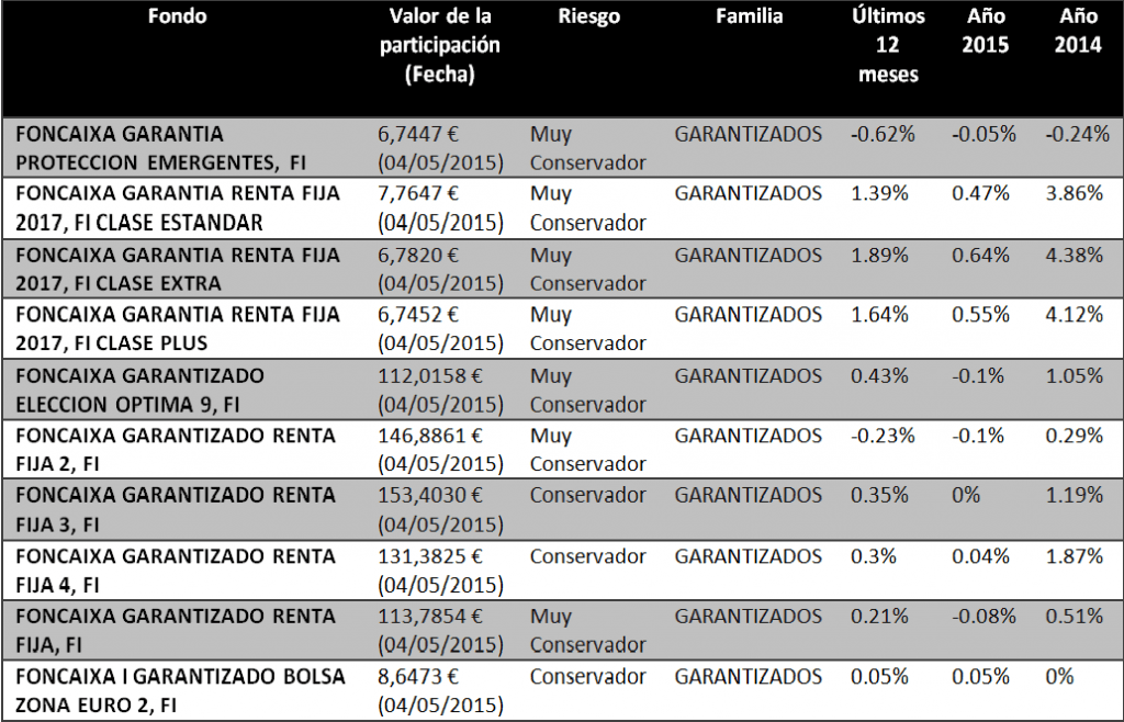 FONDOS DE INVERSION LA CAIXA GARANTIZADOS